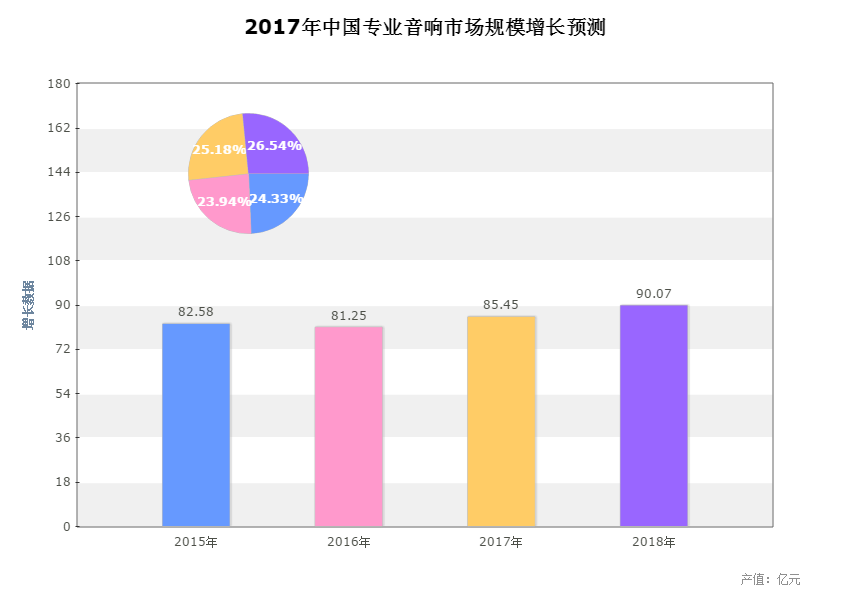 2017年中國專業(yè)音響市場規(guī)模增長預(yù)測